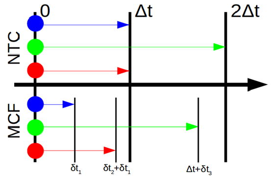 DSMC NTC/MCF time-resolution