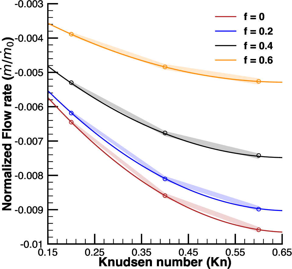 Mass-flow rate wrt curvature
